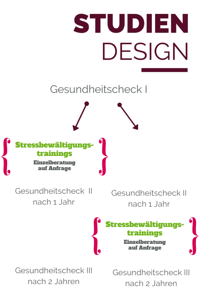Studiendesign Stressbewältigungstraining