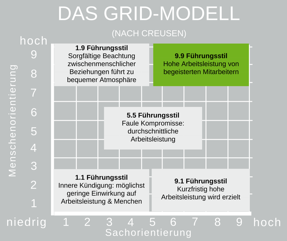 Das Grid-Modell